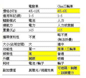 【開箱文】韓國Gina Comfo Trike 2代(V1.5) 三輪車
