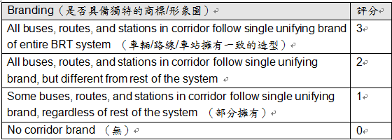 量化BRT---評比現在與未來能達成的極致