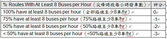 量化BRT---評比現在與未來能達成的極致