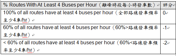 量化BRT---評比現在與未來能達成的極致