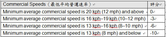 量化BRT---評比現在與未來能達成的極致