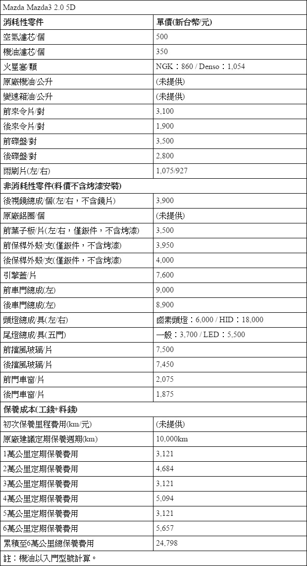 新馬3的料件金額?