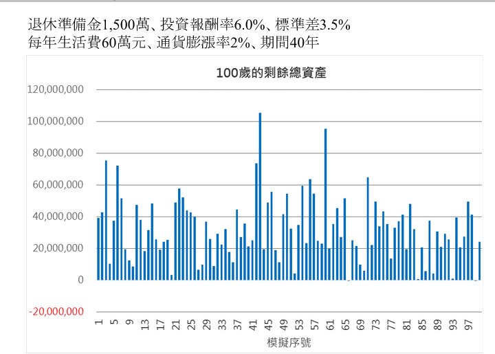 原來我可以退休了