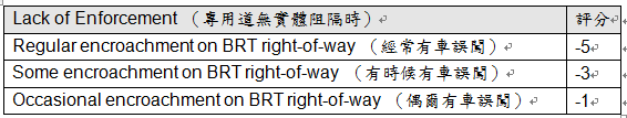 量化BRT---評比現在與未來能達成的極致