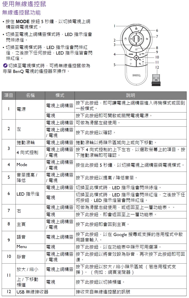 【試用】娛樂不受"線"  全家歡樂無上限  BenQ 電視上網精靈 JM-250試用分享