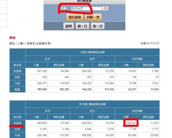 自營商期貨放空，損失慘重。
