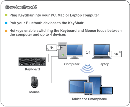 用電腦的鍵盤滑鼠打手機遊戲...發訊息的USB 有見過嗎???