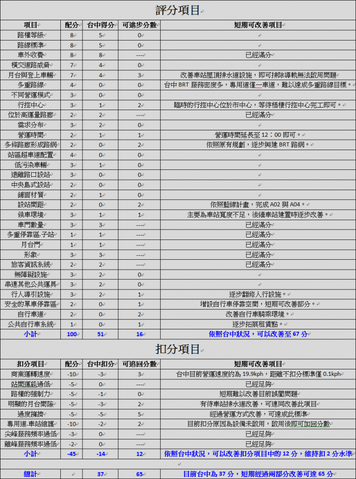 量化BRT---評比現在與未來能達成的極致