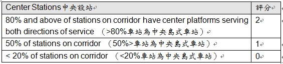 量化BRT---評比現在與未來能達成的極致