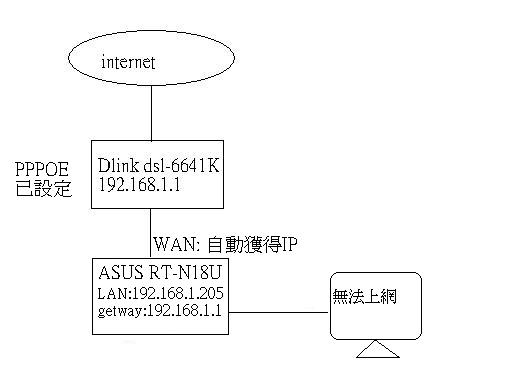 求救...ASUS N18U無法上網(未刷機)