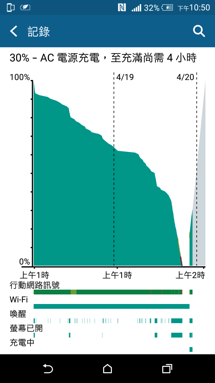 M9 充電速度問題!? 30%到100% 要四小時 !?
