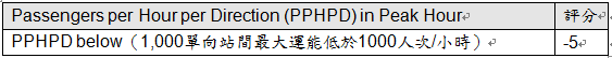量化BRT---評比現在與未來能達成的極致