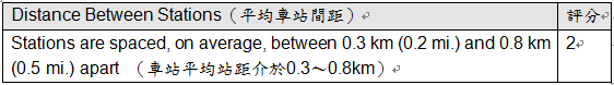 量化BRT---評比現在與未來能達成的極致