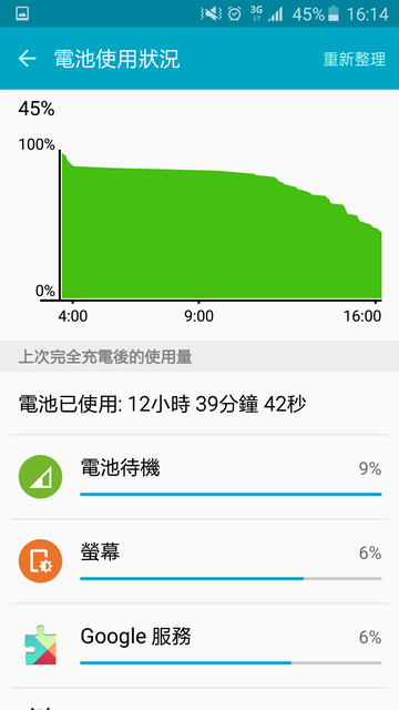S6 32g 這樣的耗電正常嗎?