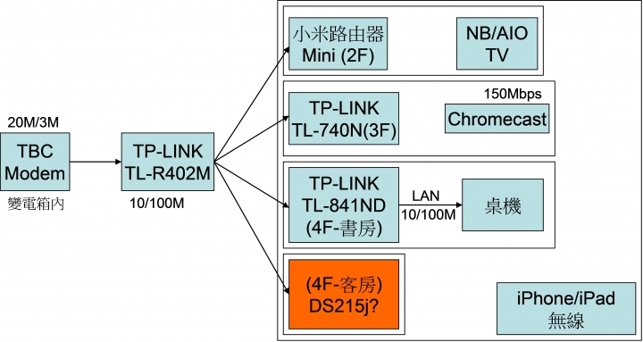[請益]新手架設NAS請教-Synology DS215j