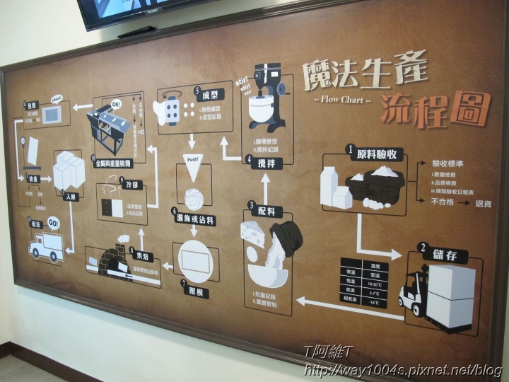 [彰化] 優格餅乾學院