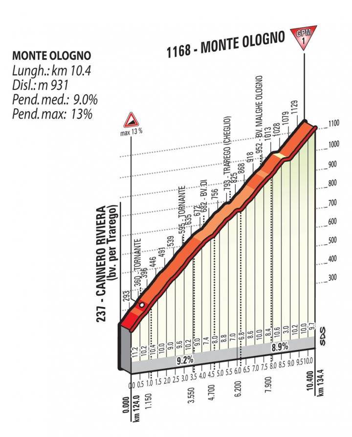 2015 環義大賽 第十八站,MELIDE →VERBANIA 170 KM (Medium Mountain)