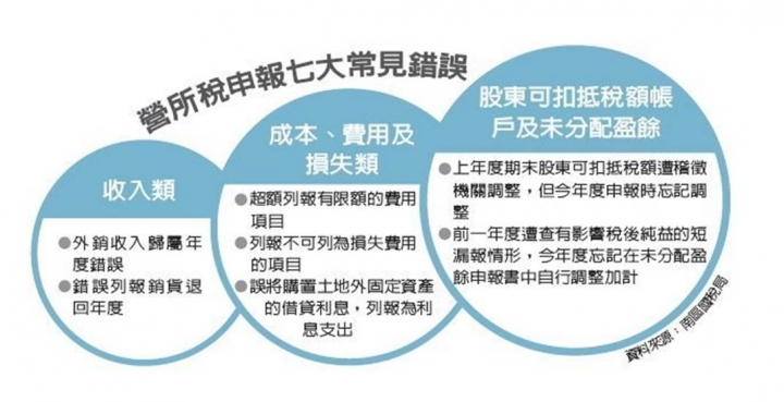 營所稅申報七大誤區，愛注意