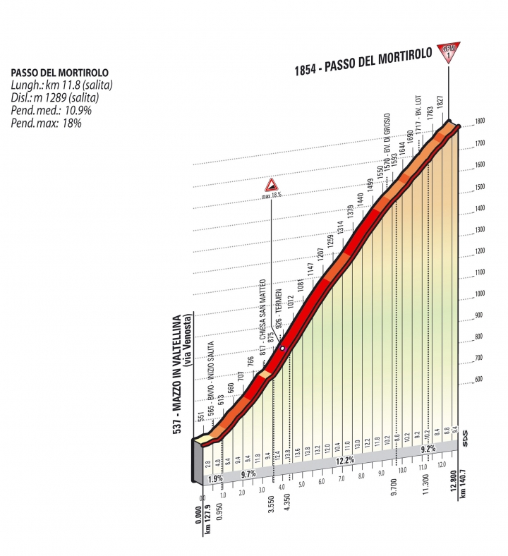 2015 環義大賽 第十六站, PINZOLO →APRICA 174 KM ( High Mountain)