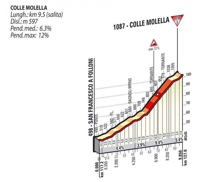 2015 環義大賽 第九站, BENEVENTO →SAN GIORGIO DEL SANNIO 215 KM (High mountain)
