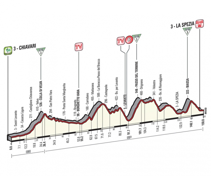 2015 環義大賽 第四站, CHIAVARI → LA SPEZIA 150 KM (Medium mountain)