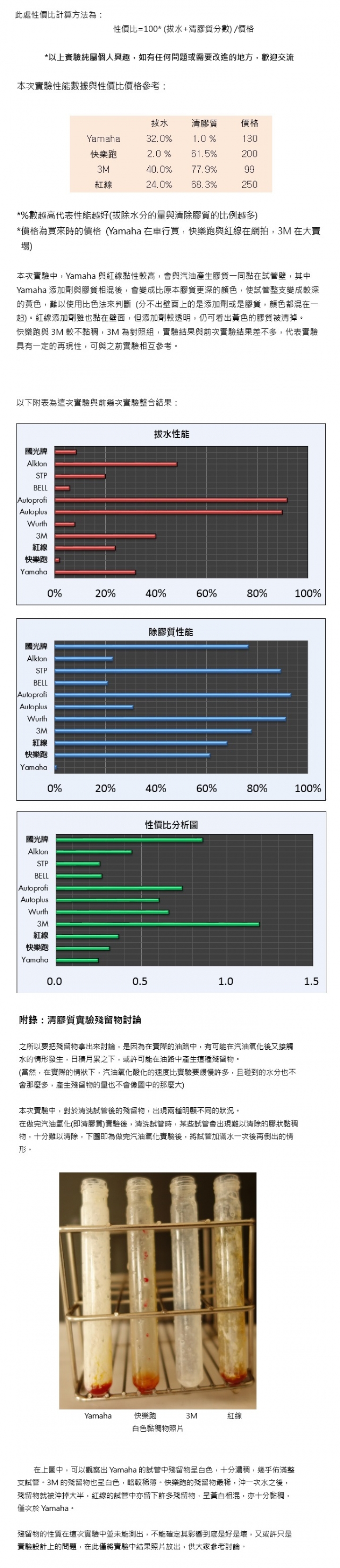 周末發瘋篇 --- 各牌汽油清理劑性能測試(續)--增加新油種+殘留物討論