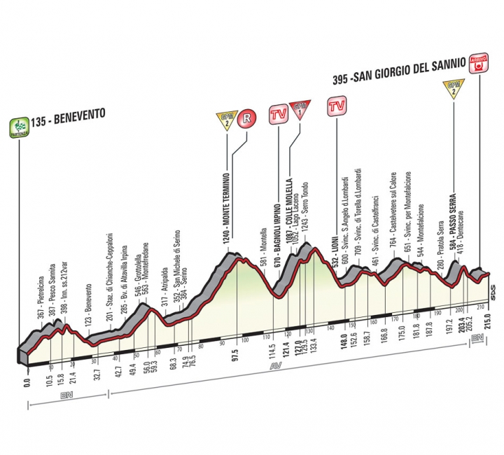 2015 環義大賽 第九站, BENEVENTO →SAN GIORGIO DEL SANNIO 215 KM (High mountain)