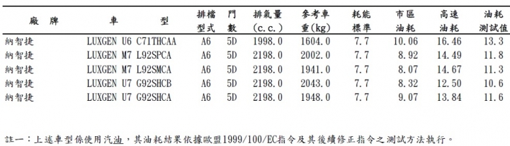 U7 M7 ECO Hyper 油耗測試出爐