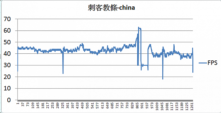刺客教條中國篇試玩 最低效能顯卡測試
