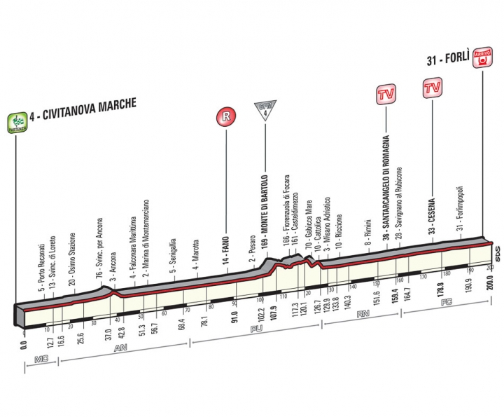 2015 環義大賽 第十站, CIVITANOVA MARCHE →FORLÌ 200 KM (flat)