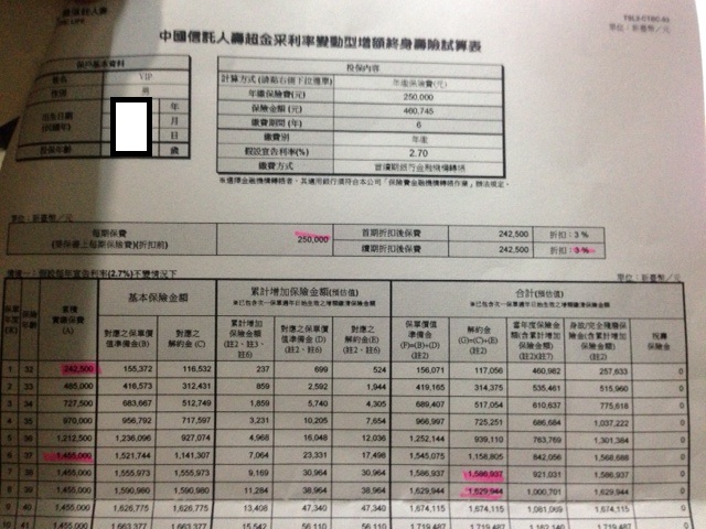 中國信託超金采利率變動型增額終身壽險&相關問題請益