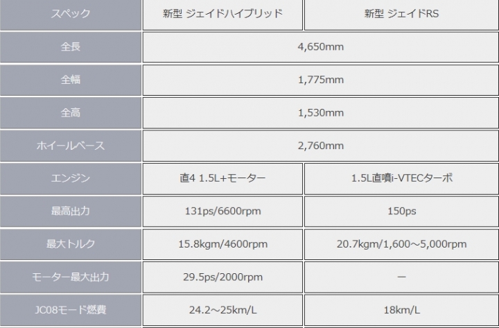 Honda 日規Jade 五月新增RS車型
