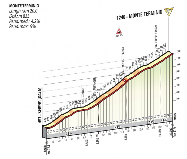 2015 環義大賽 第九站, BENEVENTO →SAN GIORGIO DEL SANNIO 215 KM (High mountain)