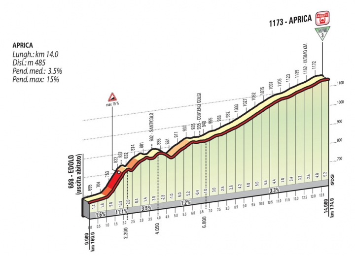 2015 環義大賽 第十六站, PINZOLO →APRICA 174 KM ( High Mountain)
