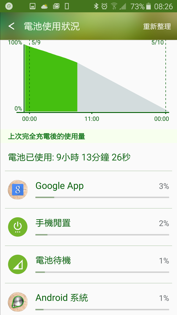 S6 Edge 的耗電量,這樣正常嗎?