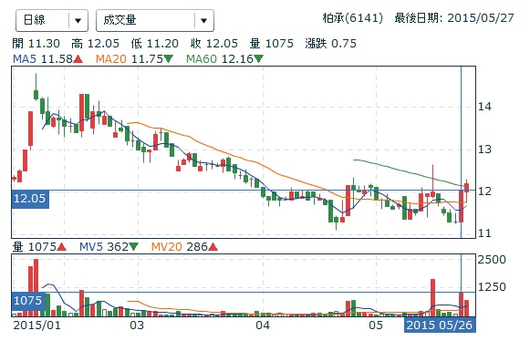 [柏承6141]--現在是長線的起漲點嗎?