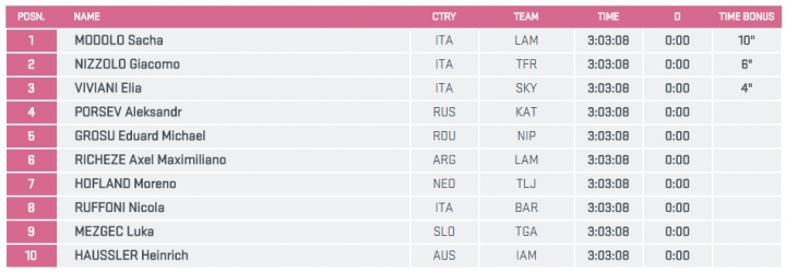 2015 環義大賽 第十四站, TREVISO →VALDOBBIADENE  59.4 KM (ITT)