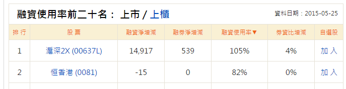 融資使用率 105% ？