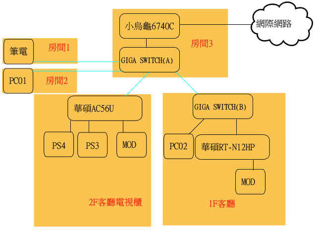 [請教] 使用MOD的狀況下，如何升級為GIGA高速區域網路?