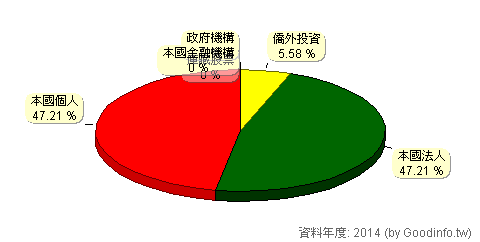 如何查董監持股比例?