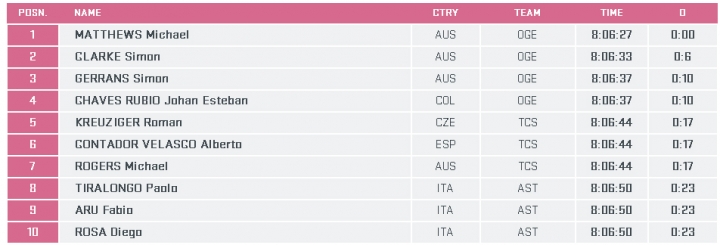 2015 環義大賽 第四站, CHIAVARI → LA SPEZIA 150 KM (Medium mountain)