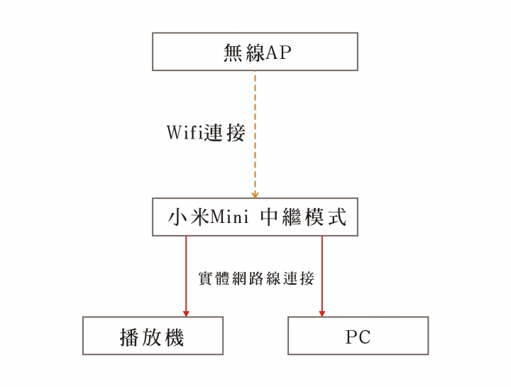 [請益]有關小米路由器Mini 中繼連接問題