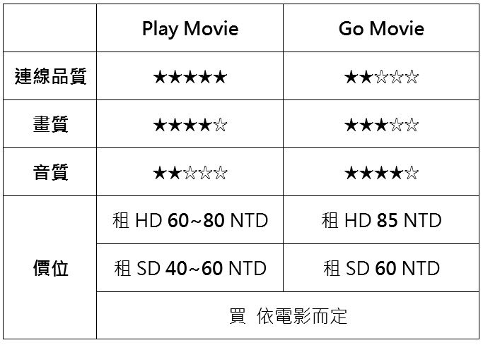 線上影音平台開箱文? GoMovie V.S Play Movie