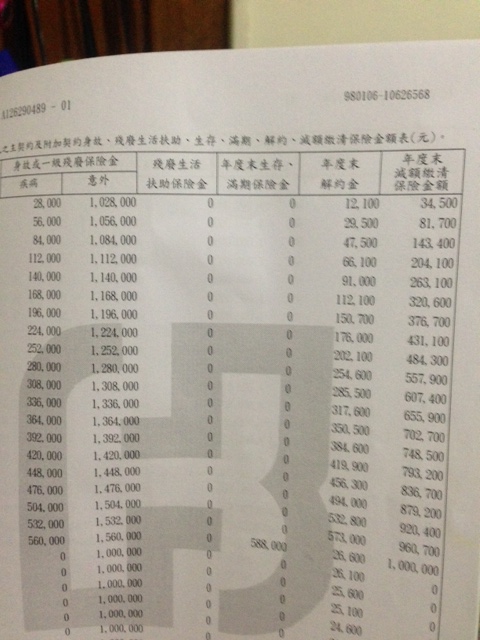 中國信託超金采利率變動型增額終身壽險&相關問題請益
