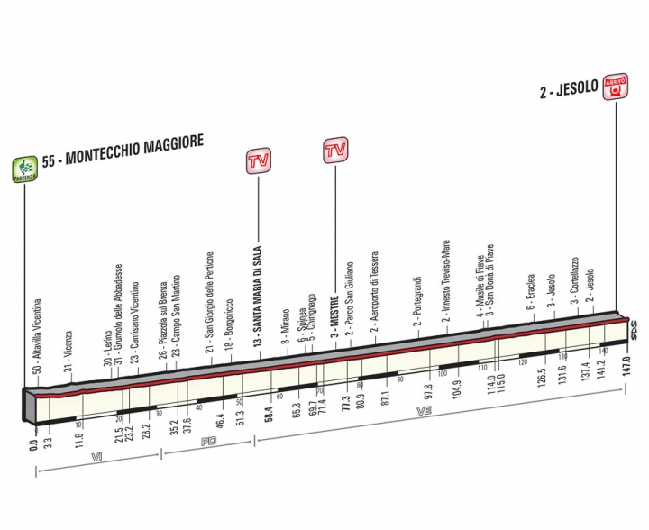 2015 環義大賽 第十三站, MONTECCHIO MAGGIORE →JESOLO 147 KM (FLAT)