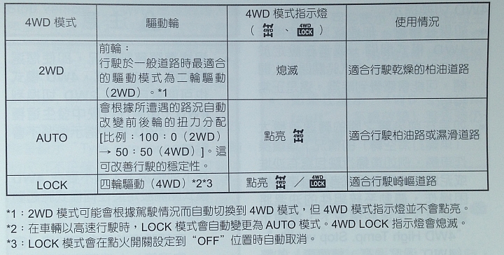 New X-Trail 2WD vs. 4WD 油耗
