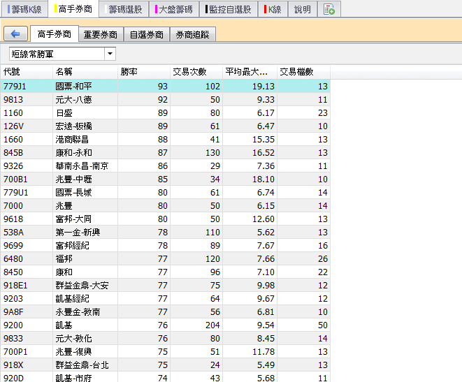 大家合力來蒐集績效好的券商分點吧！