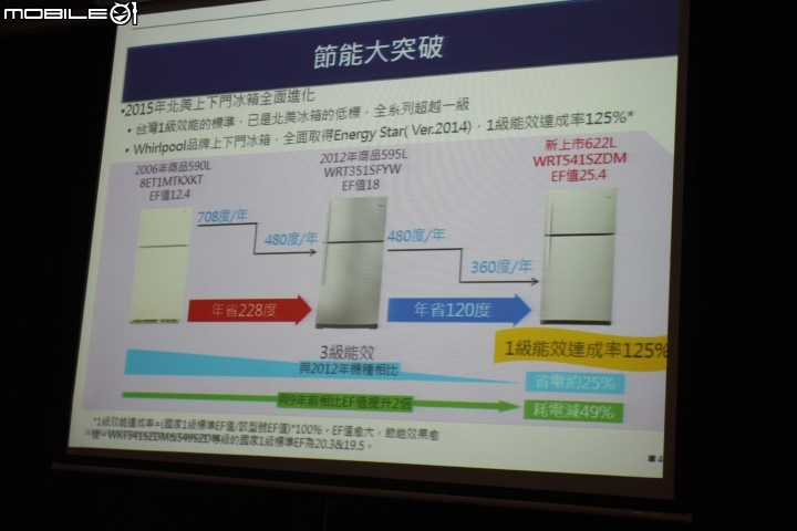 [笨手笨腳]【創‧易生活】~惠而浦Whirlpool讓家電不只是家電，全新感受體驗