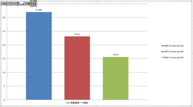 [測試] Gigabyte G1 Gaming GTX980 / GTX970 / GTX960 實測心得分享