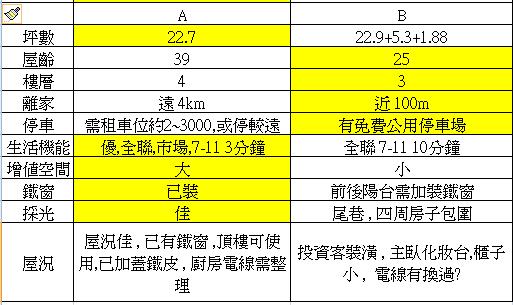請問基隆40年老公寓值得買嗎?